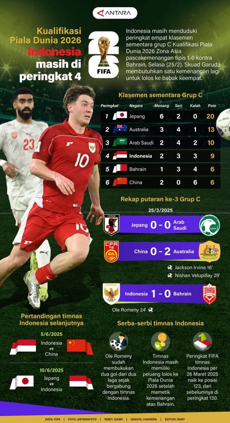 Kualifikasi Piala Dunia 2026: Indonesia Menghuni Peringkat 4 - Infografik dari ANTARA News